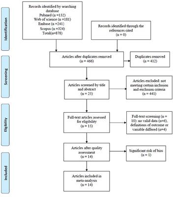 Role of Blood Neurofilaments in the Prognosis of Amyotrophic Lateral Sclerosis: A Meta-Analysis